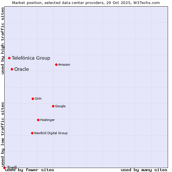 Market position of Oracle vs. Telefónica Group vs. Tcell