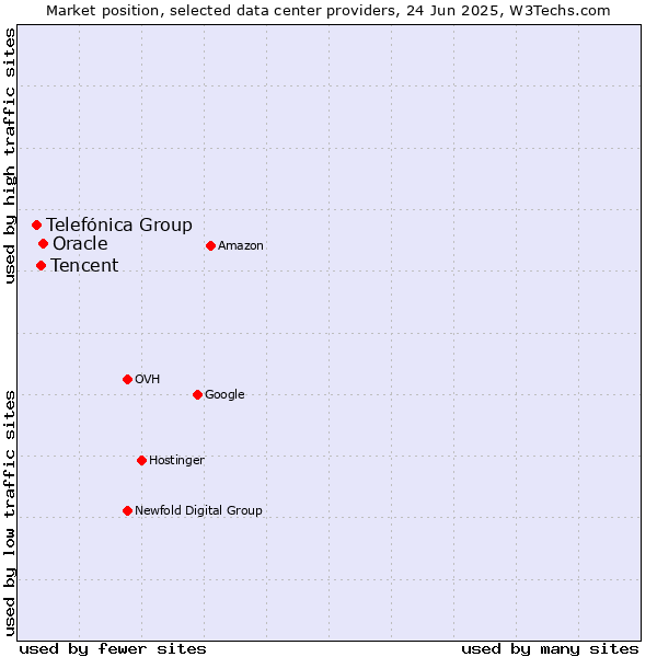 Market position of Oracle vs. Tencent vs. Telefónica Group