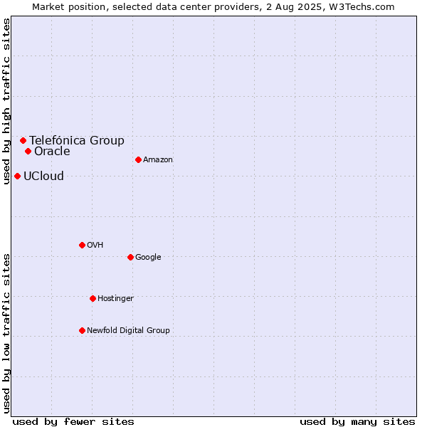 Market position of Oracle vs. Telefónica Group vs. UCloud