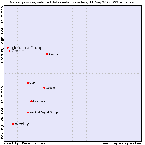Market position of Weebly vs. Oracle vs. Telefónica Group