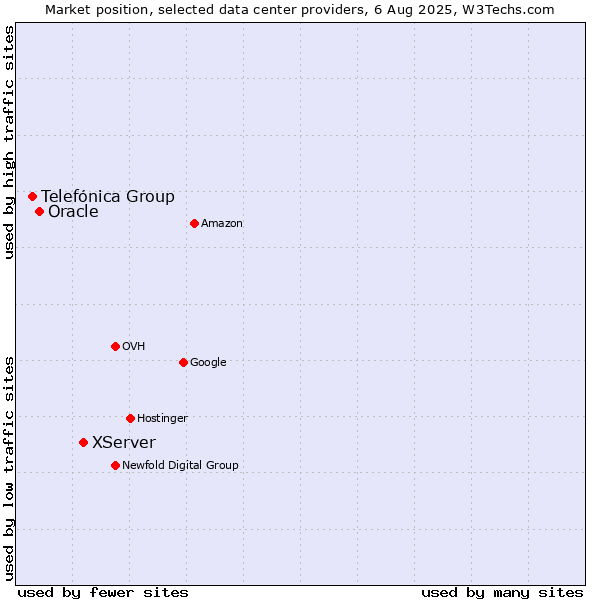 Market position of XServer vs. Oracle vs. Telefónica Group