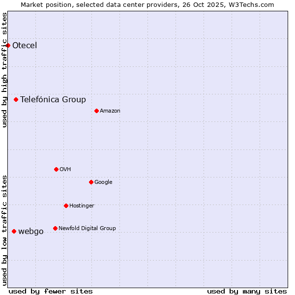 Market position of Telefónica Group vs. webgo vs. Otecel