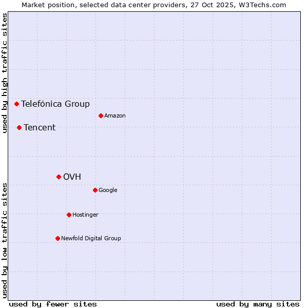 Market position of OVH vs. Tencent vs. Telefónica Group