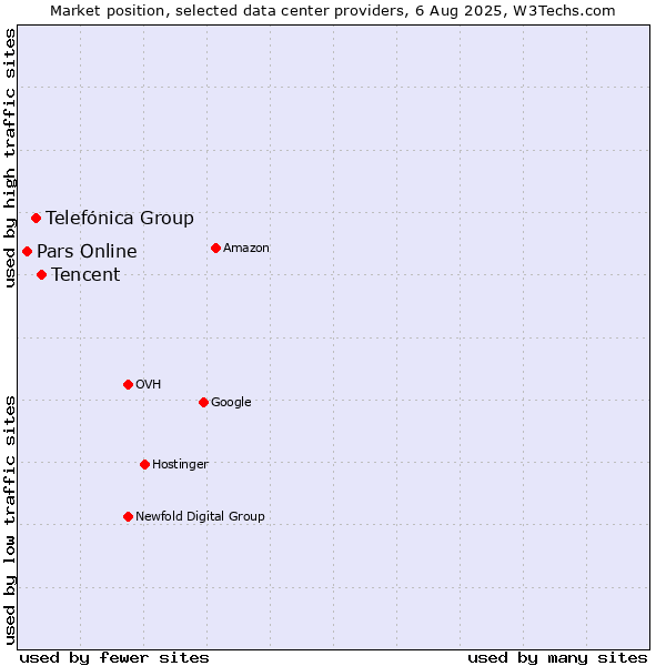 Market position of Tencent vs. Telefónica Group vs. Pars Online