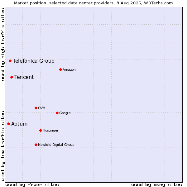 Market position of Tencent vs. Telefónica Group vs. Aptum