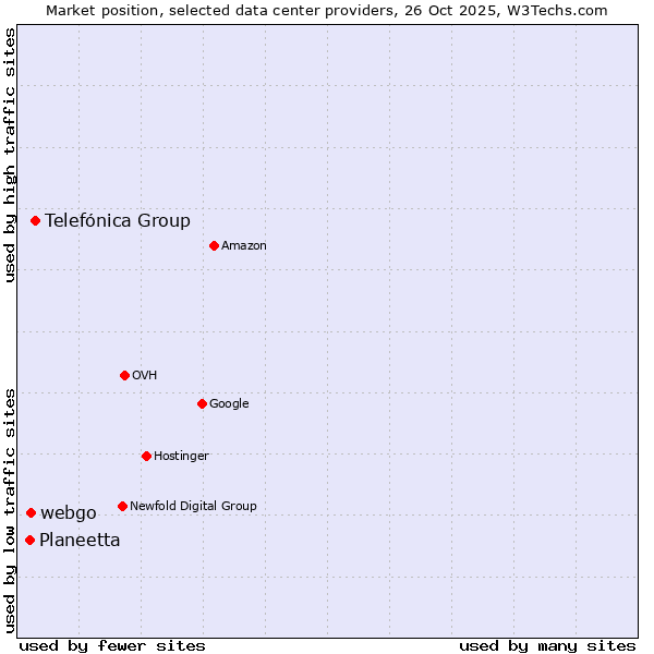 Market position of Telefónica Group vs. webgo vs. Planeetta