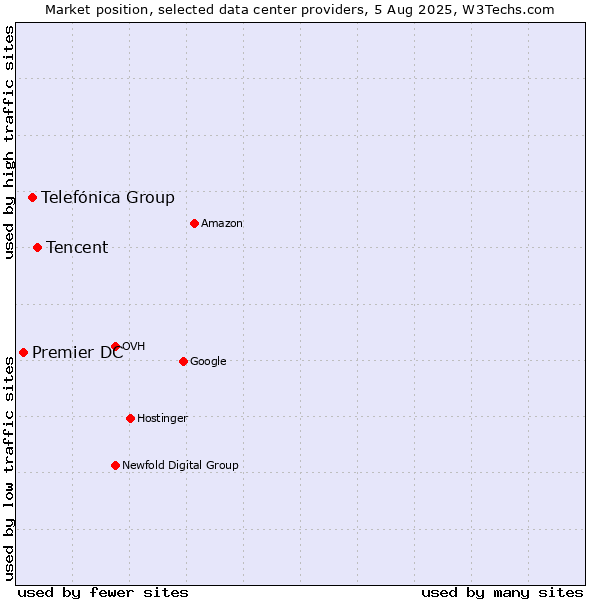 Market position of Tencent vs. Telefónica Group vs. Premier DC