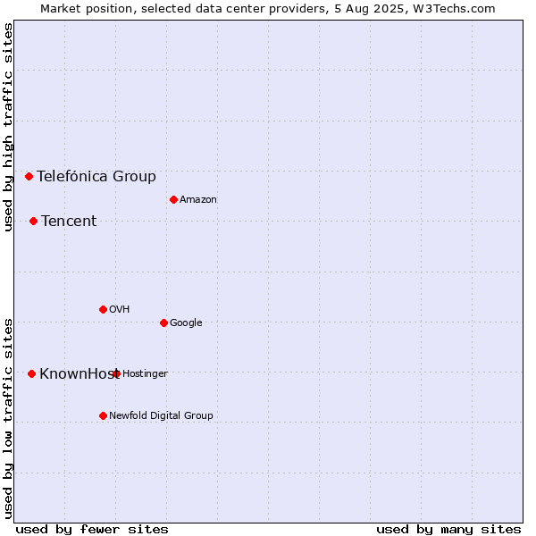 Market position of Tencent vs. KnownHost vs. Telefónica Group
