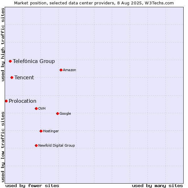 Market position of Tencent vs. Telefónica Group vs. Prolocation