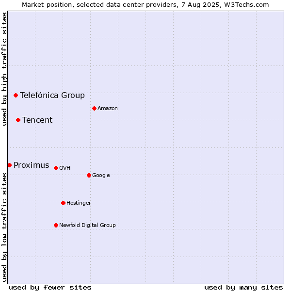 Market position of Tencent vs. Telefónica Group vs. Proximus