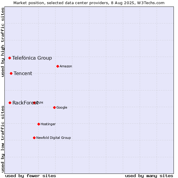 Market position of Tencent vs. RackForest vs. Telefónica Group