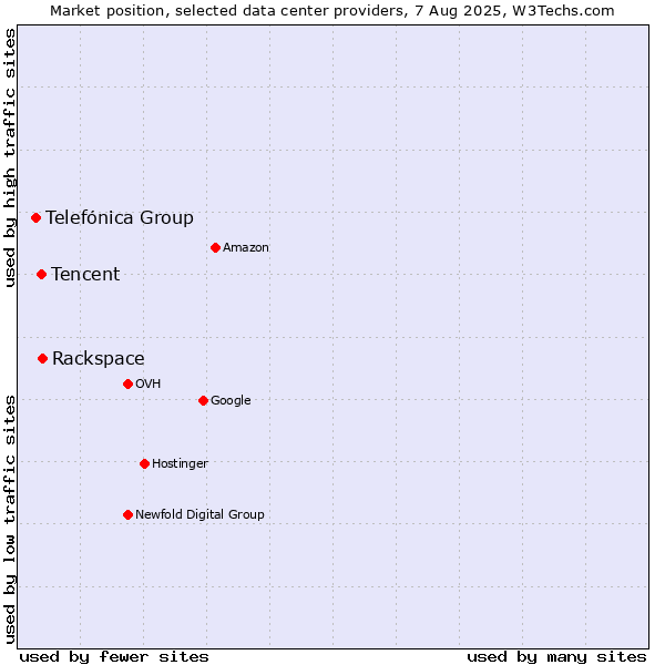 Market position of Rackspace vs. Tencent vs. Telefónica Group