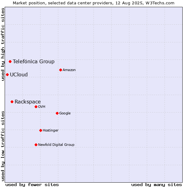 Market position of Rackspace vs. Telefónica Group vs. UCloud
