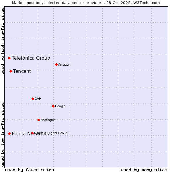 Market position of Tencent vs. Telefónica Group vs. Raiola Networks