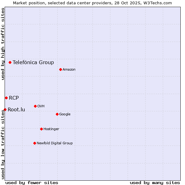 Market position of Telefónica Group vs. RCP vs. Root.lu