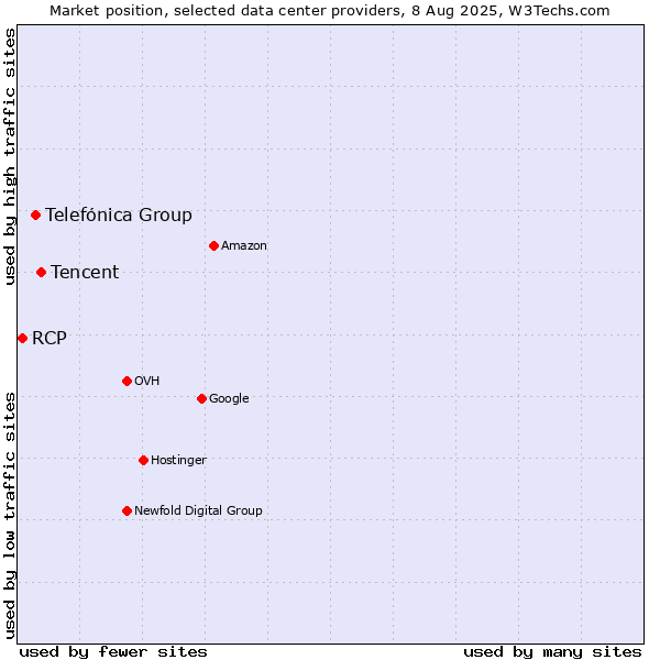 Market position of Tencent vs. Telefónica Group vs. RCP