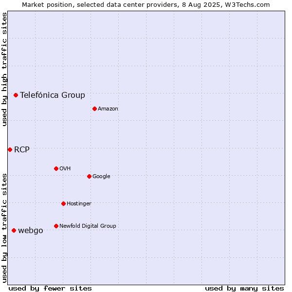 Market position of Telefónica Group vs. webgo vs. RCP
