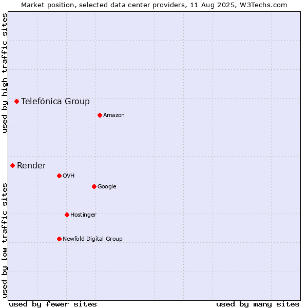 Market position of Telefónica Group vs. Render