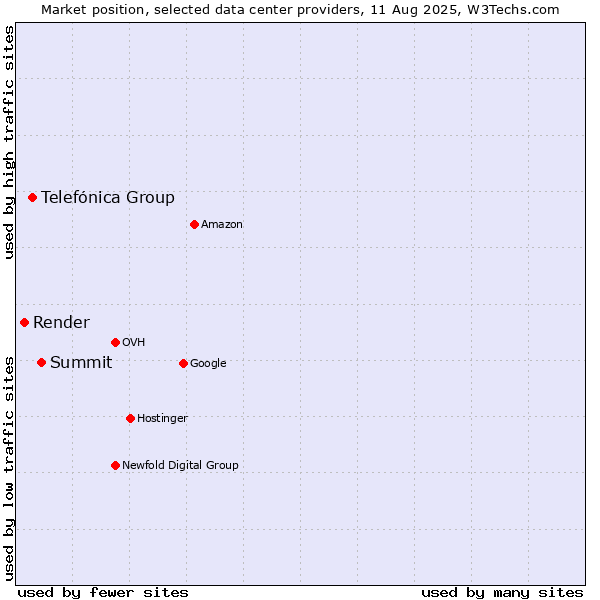 Market position of Summit vs. Telefónica Group vs. Render