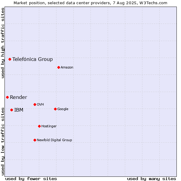 Market position of IBM vs. Telefónica Group vs. Render