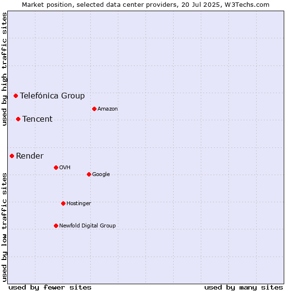 Market position of Tencent vs. Telefónica Group vs. Render