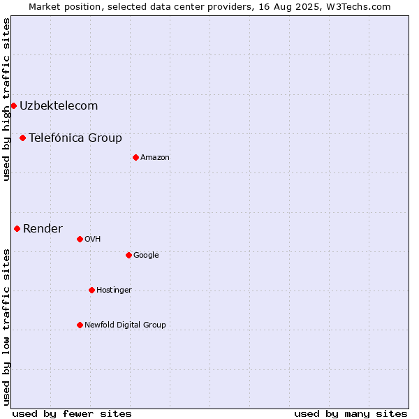 Market position of Telefónica Group vs. Render vs. Uzbektelecom