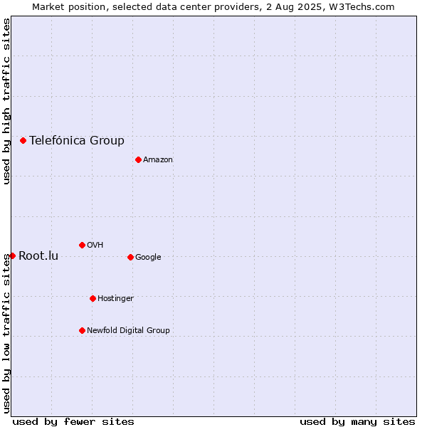 Market position of Telefónica Group vs. Root.lu