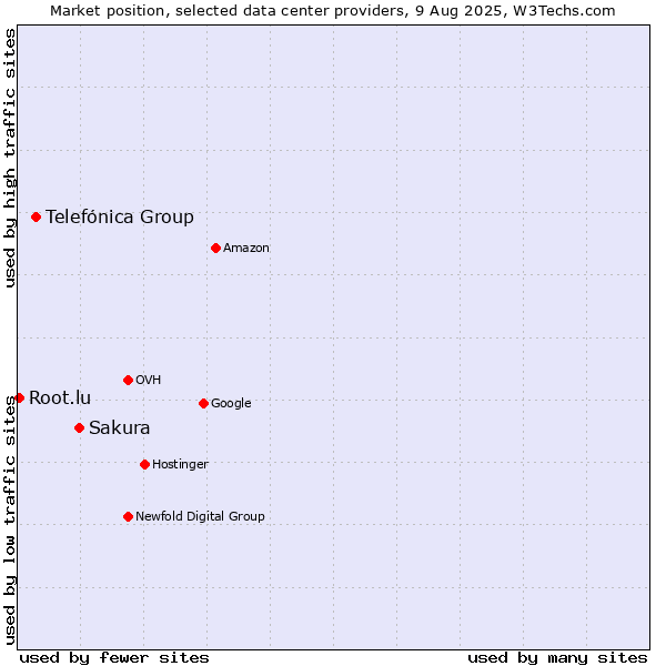 Market position of Sakura vs. Telefónica Group vs. Root.lu