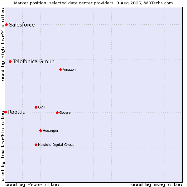 Market position of Telefónica Group vs. Salesforce vs. Root.lu