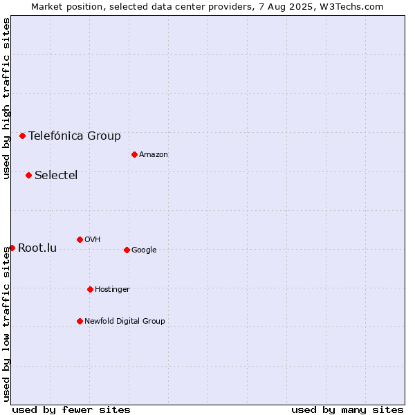 Market position of Selectel vs. Telefónica Group vs. Root.lu