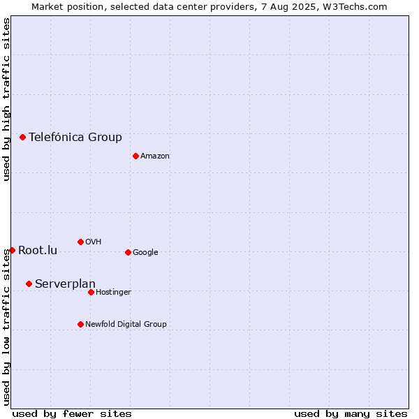 Market position of Serverplan vs. Telefónica Group vs. Root.lu