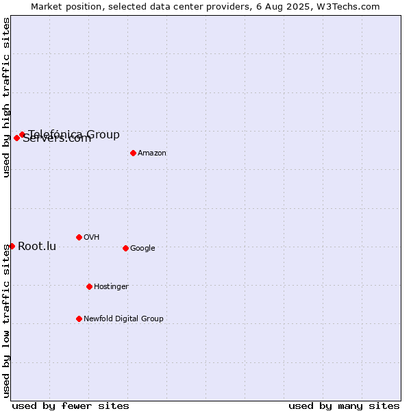 Market position of Telefónica Group vs. Servers.com vs. Root.lu