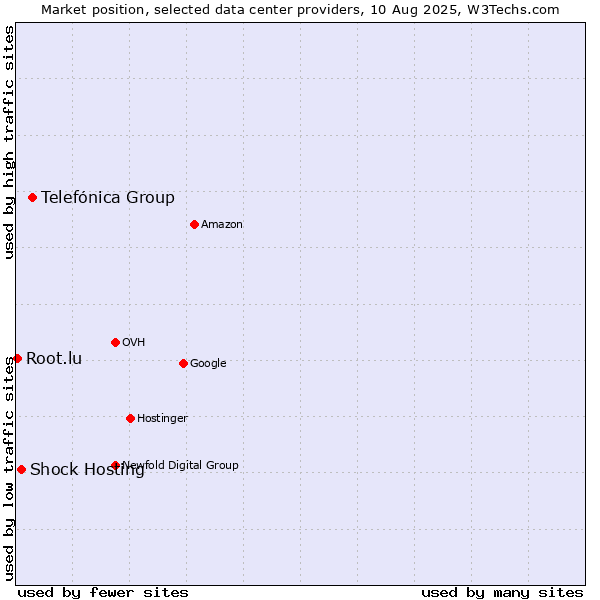 Market position of Telefónica Group vs. Shock Hosting vs. Root.lu