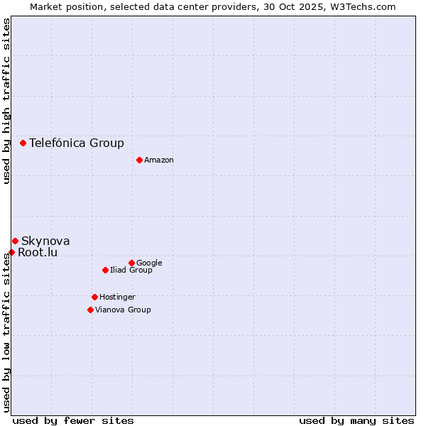 Market position of Telefónica Group vs. Skynova vs. Root.lu