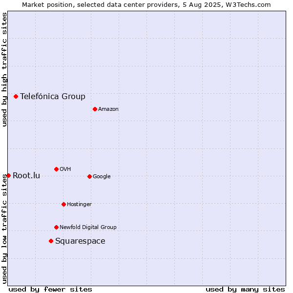 Market position of Squarespace vs. Telefónica Group vs. Root.lu
