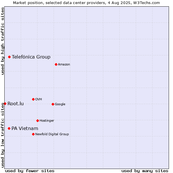 Market position of Telefónica Group vs. PA Vietnam vs. Root.lu