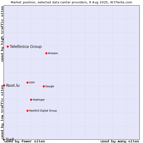 Market position of Telefónica Group vs. Root.lu vs. Tcell