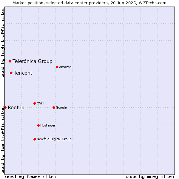 Market position of Tencent vs. Telefónica Group vs. Root.lu