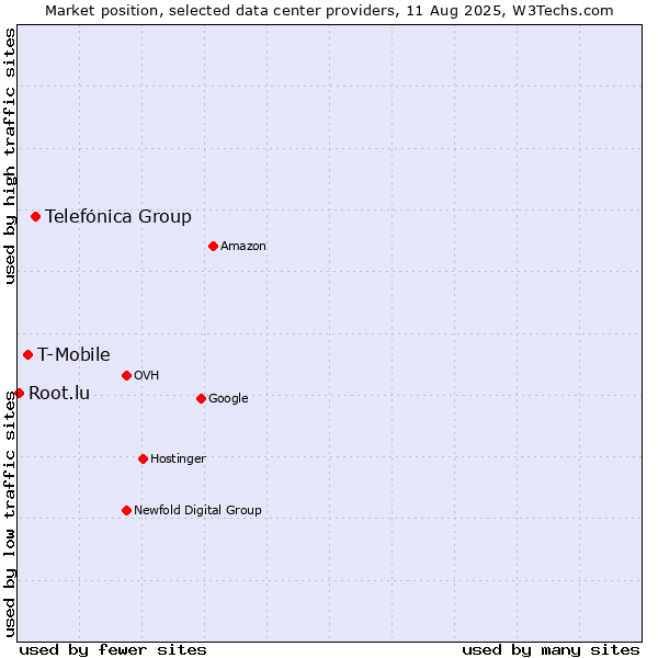 Market position of Telefónica Group vs. T-Mobile vs. Root.lu