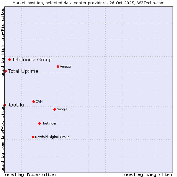 Market position of Telefónica Group vs. Total Uptime vs. Root.lu