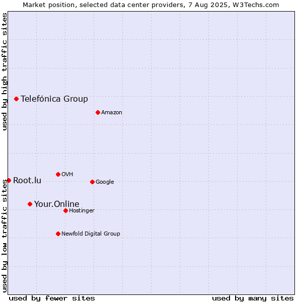 Market position of Your.Online vs. Telefónica Group vs. Root.lu
