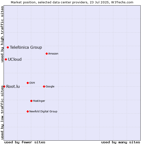 Market position of Telefónica Group vs. UCloud vs. Root.lu