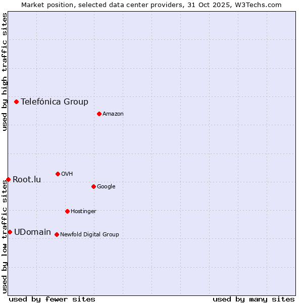 Market position of Telefónica Group vs. UDomain vs. Root.lu