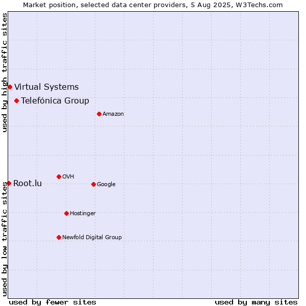 Market position of Telefónica Group vs. Virtual Systems vs. Root.lu