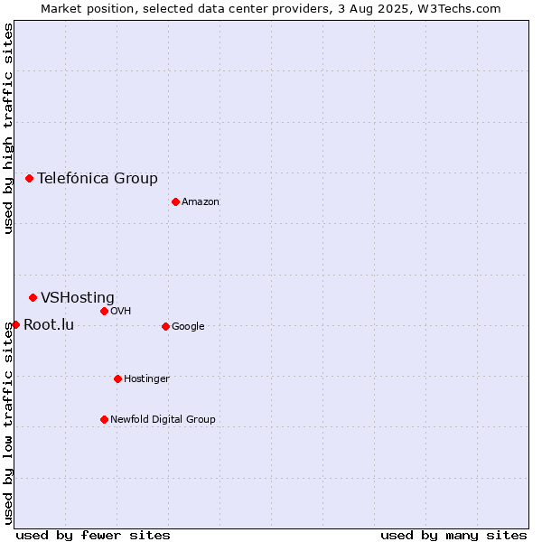 Market position of VSHosting vs. Telefónica Group vs. Root.lu