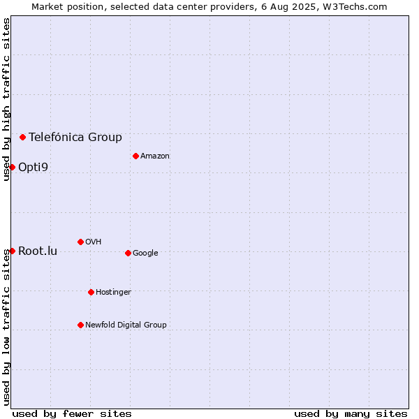 Market position of Telefónica Group vs. Opti9 vs. Root.lu