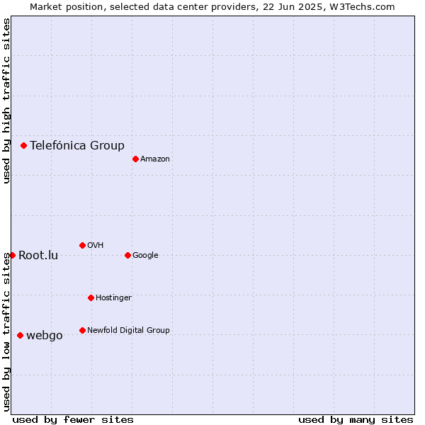 Market position of Telefónica Group vs. webgo vs. Root.lu