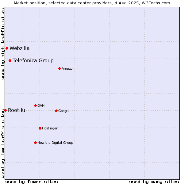 Market position of Telefónica Group vs. Webzilla vs. Root.lu