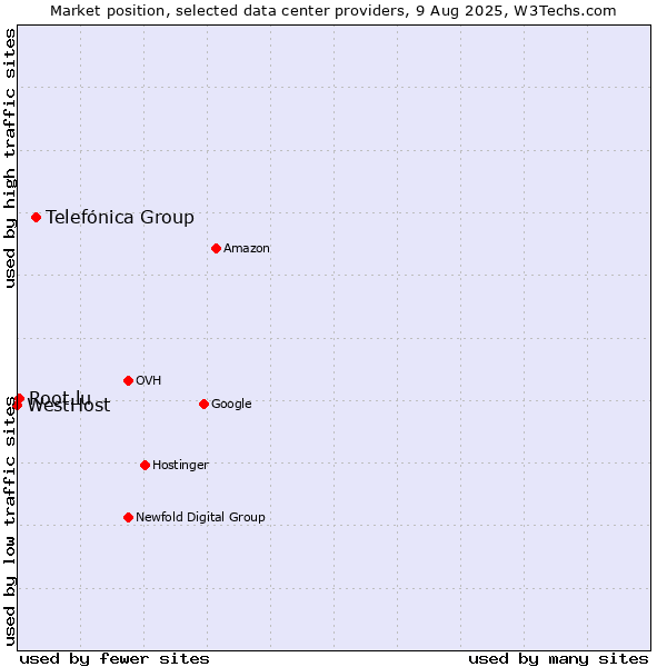 Market position of Telefónica Group vs. Root.lu vs. WestHost