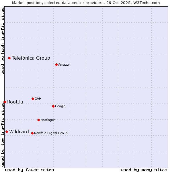Market position of Telefónica Group vs. Wildcard vs. Root.lu